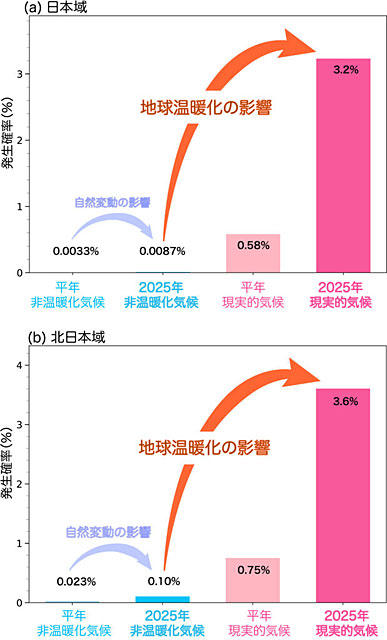 P3 1 2025年7月下旬の高温イベント発生確率に対する地球温暖化と自然変動の影響（WAC資料より） - WAC「記録的高温、温暖化の影響で発生」