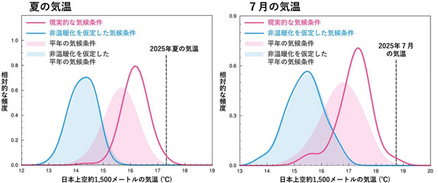 P3 2 2025年夏及び７月の記録的な高温に対するEA（イベント・アトリビューション） - WAC「記録的高温、温暖化の影響で発生」
