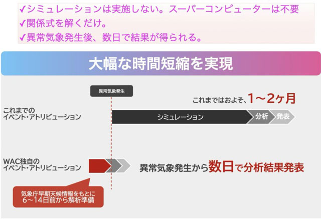 P3 4 極端気象アトリビューションセンター（WAC）の分析手法より - WAC「記録的高温、温暖化の影響で発生」