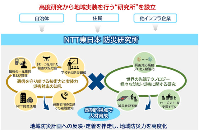 NTT東日本「防災研究所」創設<br> 社名変更・CI も刷新 P5 1 NTT東日本「防災研究所」の概念図 - NTT東日本「防災研究所」創設<br> 社名変更・CI も刷新