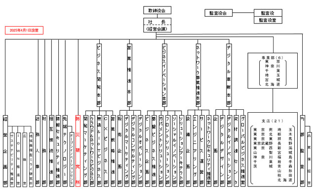 NTT東日本「防災研究所」創設<br> 社名変更・CI も刷新 P5 2 東日本電信電話株式会社の組織図(2025年4月1日以降) - NTT東日本「防災研究所」創設<br> 社名変更・CI も刷新