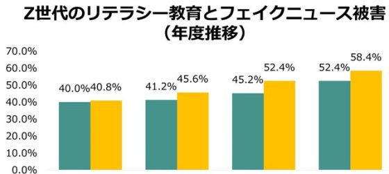 image ミドリ安全「Z世代のメディアリテラシー教育が5割超えだが被害が増加という矛盾」 560x251 - 「情報災害リスク」と「防災共生」<br>（9月1日 防災の日に）