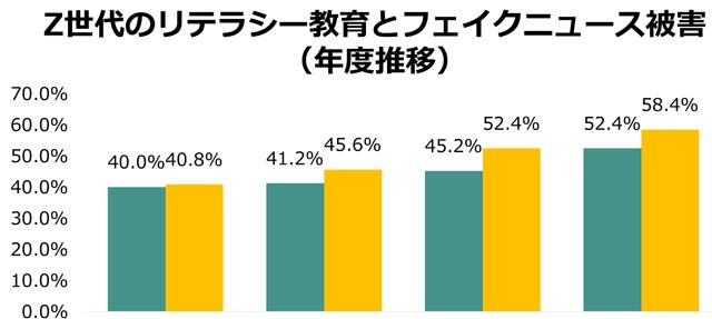 image ミドリ安全「Z世代のメディアリテラシー教育が5割超えだが被害が増加という矛盾」 - 「情報災害リスク」と「防災共生」<br>（9月1日 防災の日に）