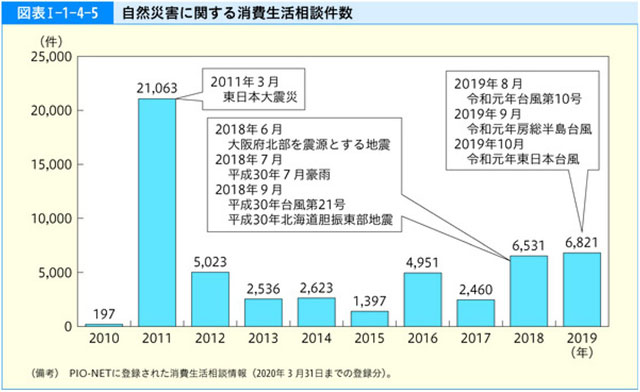 災害時の人為災害「消費者トラブル」 P2 2 自然災害に関する消費生活相談件数(消費者庁資料より) - 災害時の人為災害「消費者トラブル」