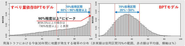 P3 3 地震発生確率の見直し結果（2つの計算方法を用いて算出した確率を両方とも提示） - 「南トラ発生確率」に“両論併記”<br>30年以内「60～90％以上」<br>and/or「20～50％」<br>―地震調査委