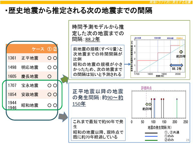 「南トラ発生確率」に“両論併記”<br>30年以内「60~90%以上」<br>and/or「20~50%」<br>―地震調査委 P3 4 「歴史地震から推定される次の地震までの間隔」 - 「南トラ発生確率」に“両論併記”<br>30年以内「60~90%以上」<br>and/or「20~50%」<br>―地震調査委