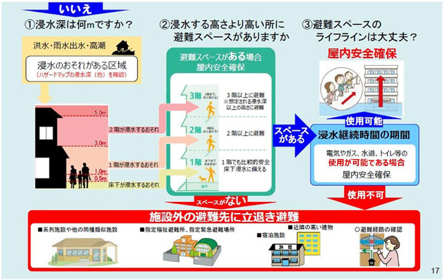 介護施設事業者/職員の備え P5 2b 施設・事業所の災害リスクを確認 - 介護施設事業者/職員の備え