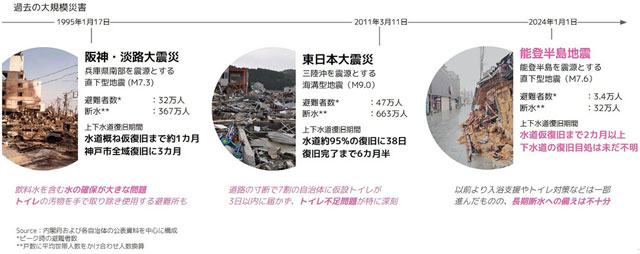 P1a 過去の大規模災害（WOTA資料より） - 水・トイレの都道府県間相互支援体制