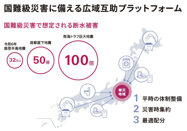 P2 1 国難級災害で想定される断水被害 - 水・トイレの都道府県間相互支援体制