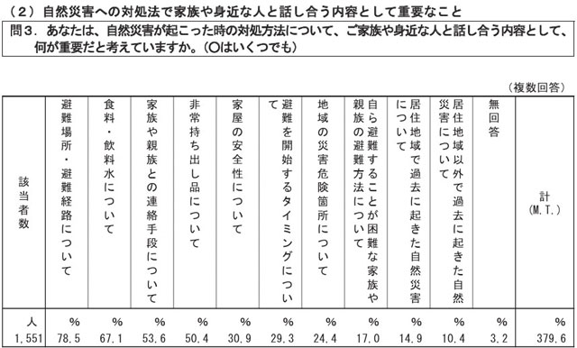 P3 3a 「防災に関する世論調査（速報）」より - 内閣府<br>「防災に関する世論調査（速報）」より