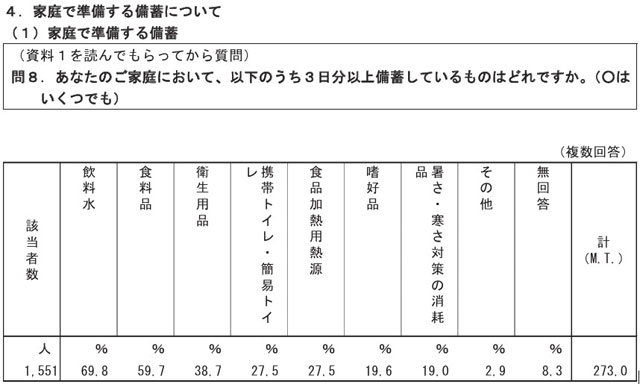 P3 3b 「防災に関する世論調査（速報）」より - 内閣府<br>「防災に関する世論調査（速報）」より