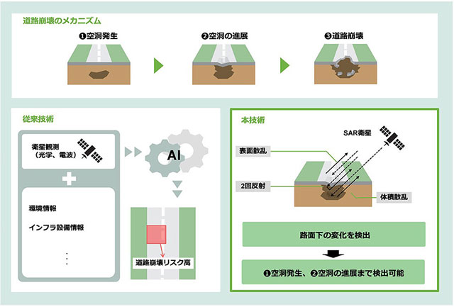 「道路陥没」の予兆を検知 NTT P5 1 NTTがSAR衛星のデータ解析により道路の陥没予兆を捉える手法を実証 - 「道路陥没」の予兆を検知 NTT