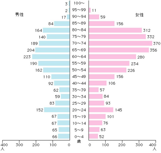 「災害女性学」の“土台” P5 2 「性、年齢別(5歳階級)別死亡数」 - 「災害女性学」の“土台”