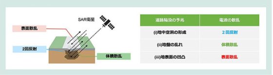 「道路陥没」の予兆を検知 NTT P5 2 衛星データで捉える散乱と道路陥没予兆の関係 560x154 - 「道路陥没」の予兆を検知 NTT