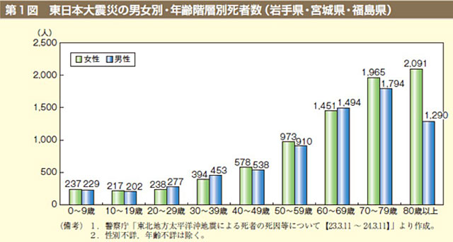 「災害女性学」の“土台” P5 3 東日本大震災の男女別・年齢階層別死者数(岩手県・宮城県・福島県) - 「災害女性学」の“土台”
